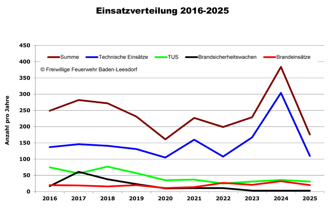 Einsätze der Freiwilligen Feuerwehr Baden-Leesdorf im Jahr 2025