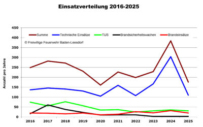 Einsätze der Freiwilligen Feuerwehr Baden-Leesdorf im Jahr 2025